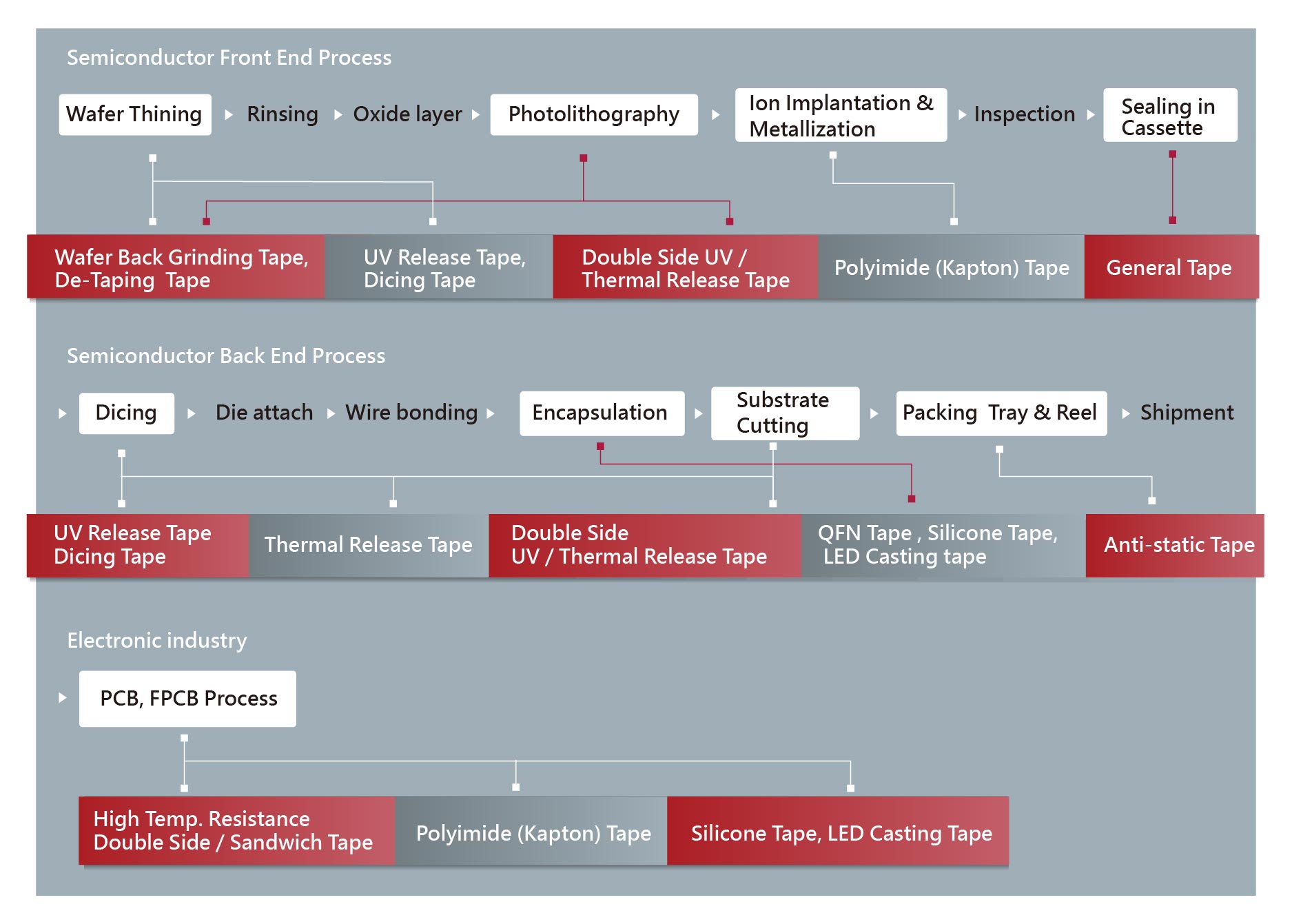 Semiconductor tape application